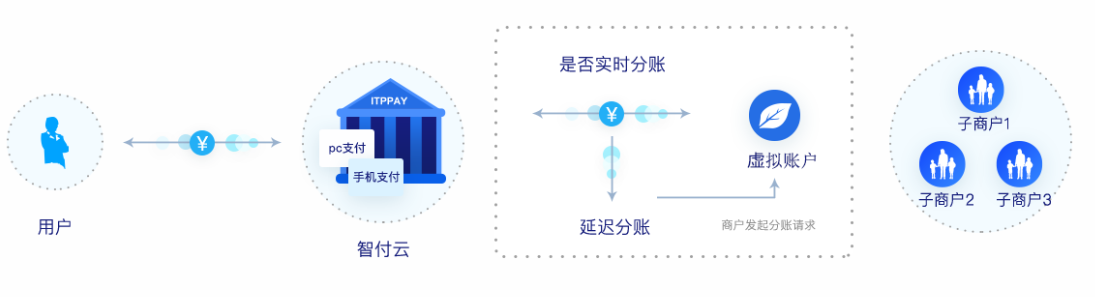 智付云支付-智付云遞三方支付平臺(tái)-智付云官網(wǎng)