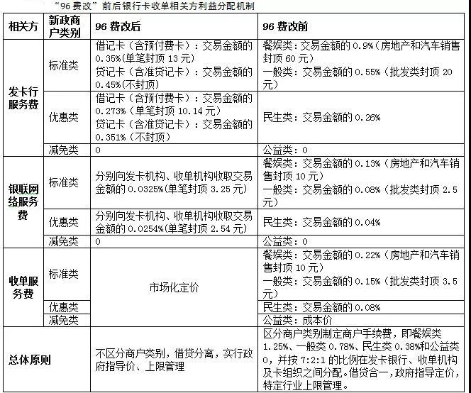 96費(fèi)改兩周年之際，費(fèi)率是否要再次上調(diào)？