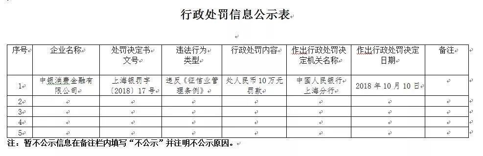 中銀消費(fèi)被罰10萬(wàn)元；奧馬電器、錢(qián)包晶服被起訴