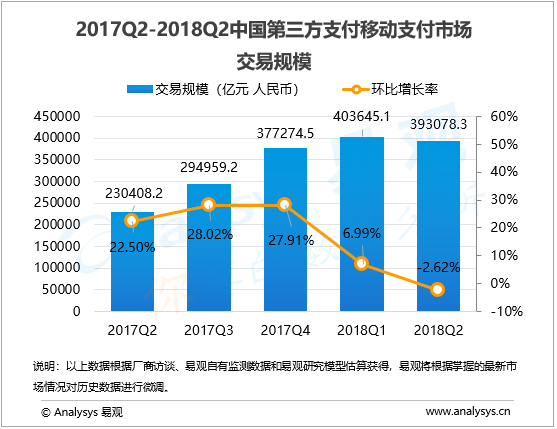 2018遞二季度移動支付報告，市場手現(xiàn)負增長