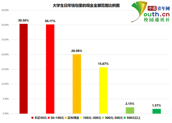  移動(dòng)支付成為潮流，在高校中廣泛普及