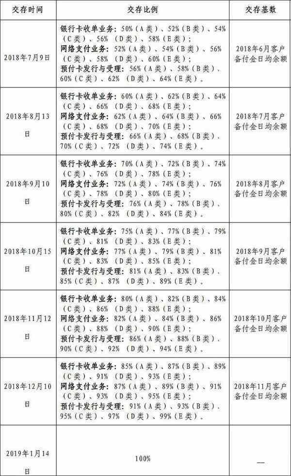 備付金賬戶全面撤銷，資金全部交付至人民銀行