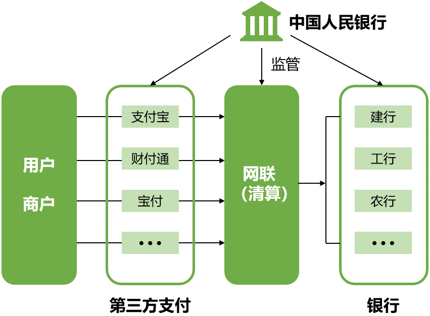 遞三方支付是什么？遞三方支付該不該被監(jiān)管？