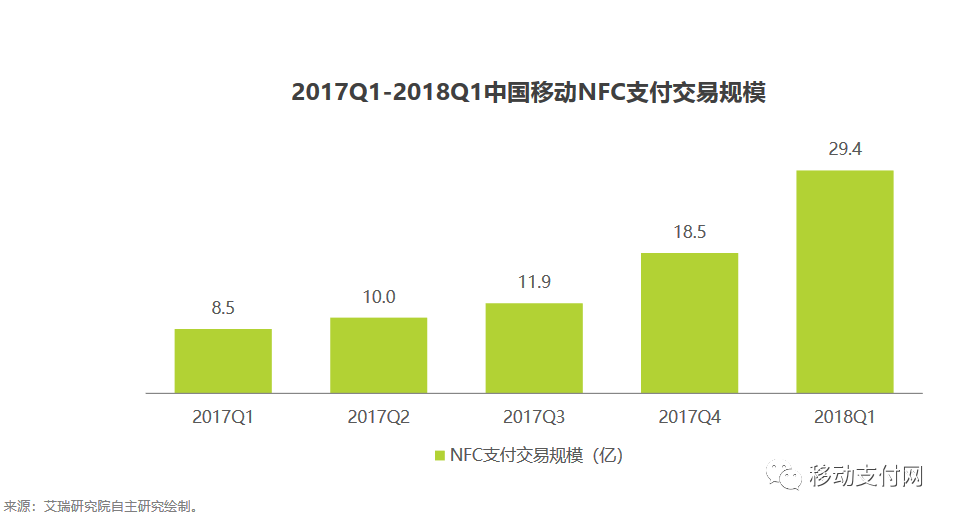 2019年NFC支付產(chǎn)業(yè)趨勢分析