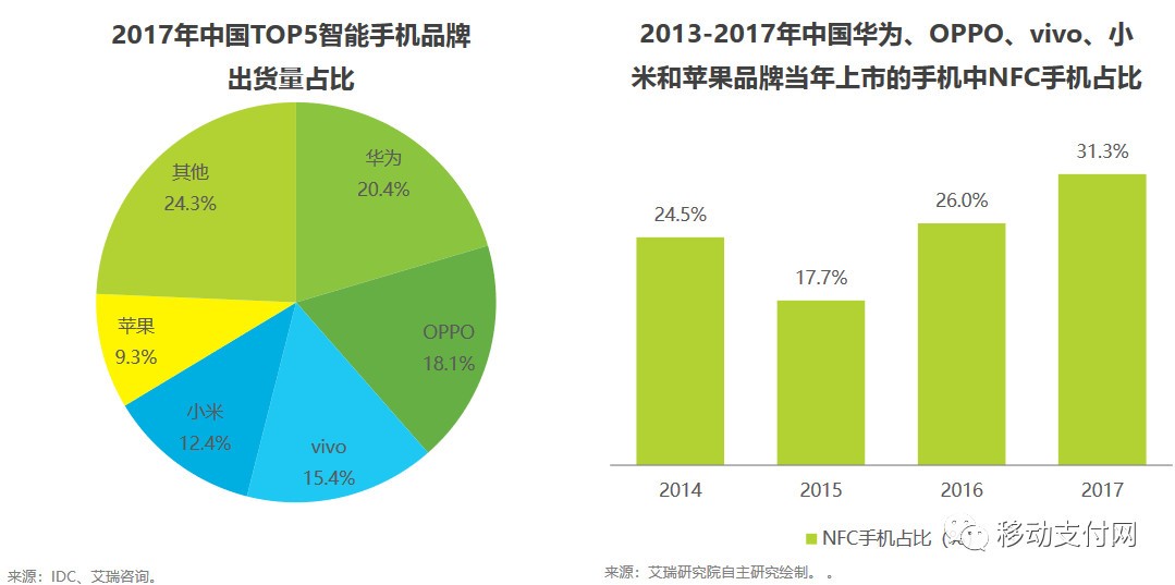 2019年NFC支付產(chǎn)業(yè)趨勢分析