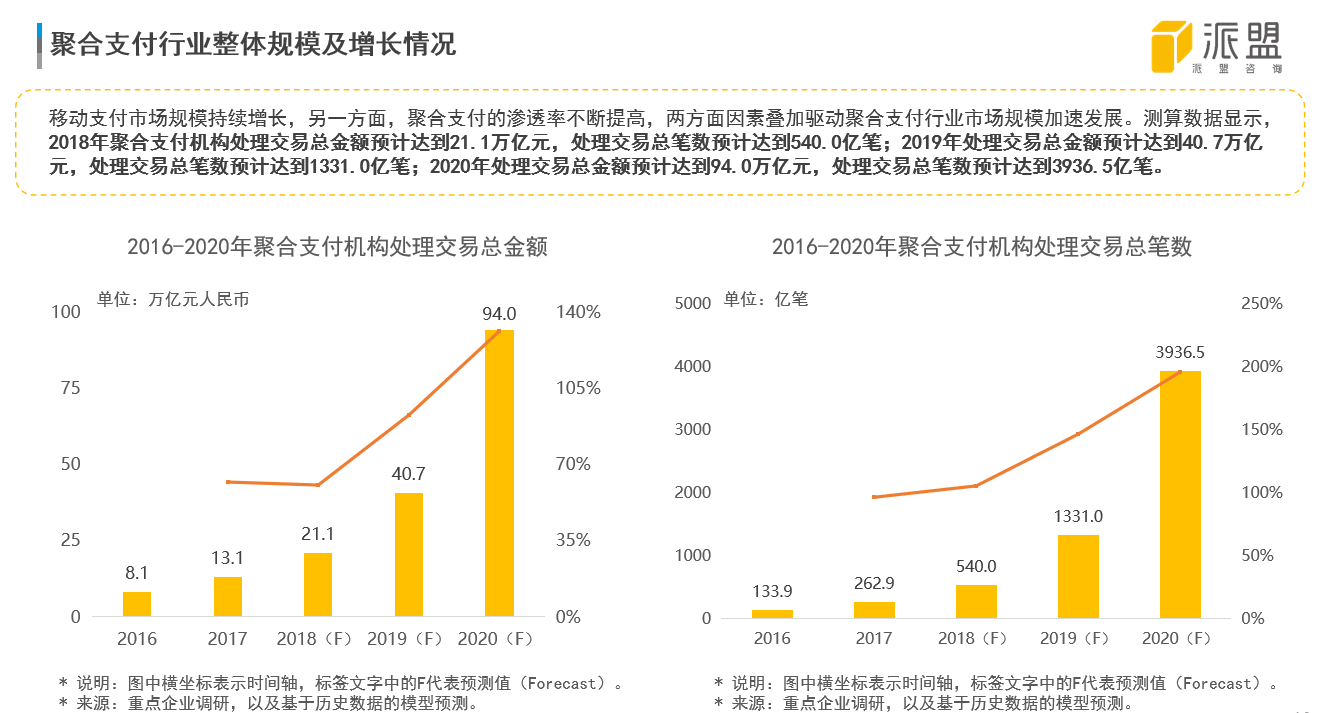 聚合支付行業(yè)為何頻受投資人青睞？