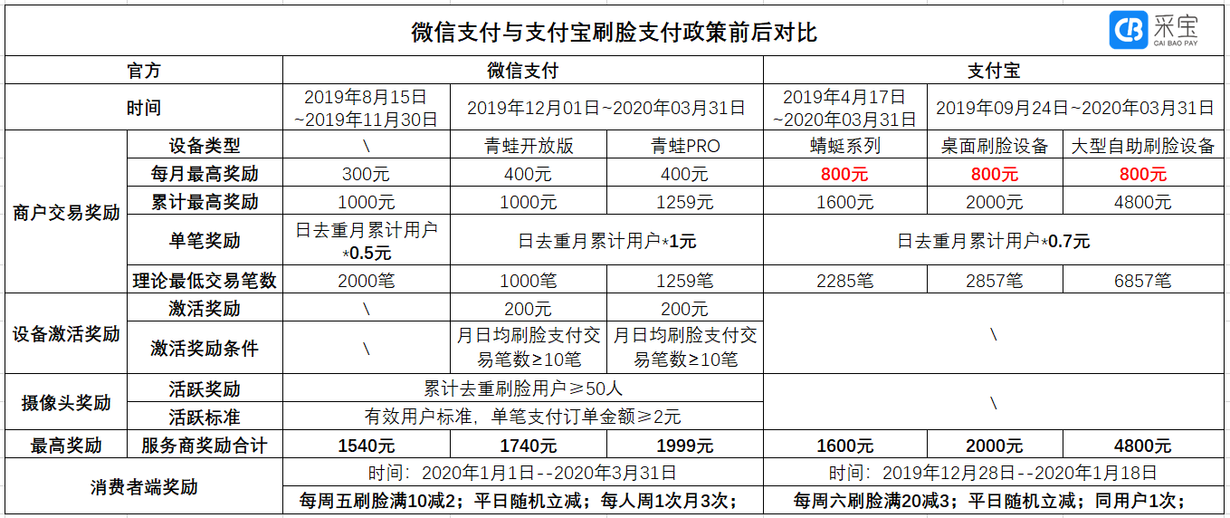 刷臉支付代理